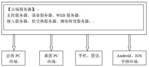 云屋网络视频会议云端服务器