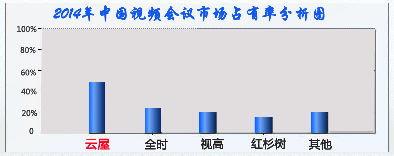 中国视频会议市场占有率分析图