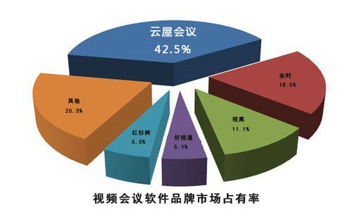 视频会议软件市场占有率分析图