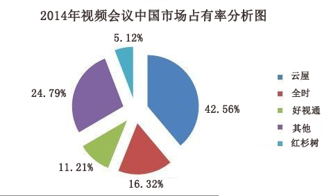2014年视频会议行业中国市场占有率分布图